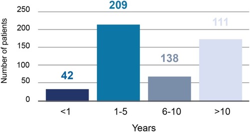 Figure 2 Time since COPD diagnosis.