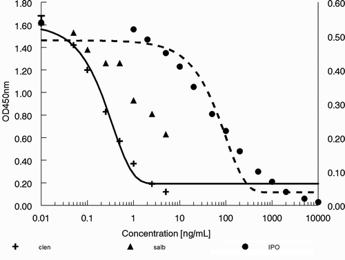 Figure 6. Response of standard series of clenbuterol (clen) in the ‘clenbuterol’ ELISA (left y-axis) and of salbutamol (salb) and IPO in the ‘salbutamol’ ELISA (right y-axis).