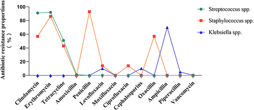 Figure 4 Antibiotic resistance characteristics of main aerobia.