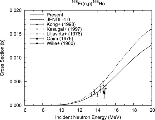 Figure 19. 168Er (n, p)168Ho reaction cross section.