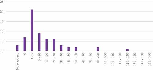 Figure 2. Total number of special collections education sessions offered in 2018/2019 for undergraduate students.