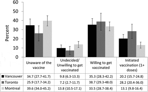 Figure 2. RDS-weighted proportions and 95% confidence intervals of men in each category of the HPV vaccination cascade, by city.