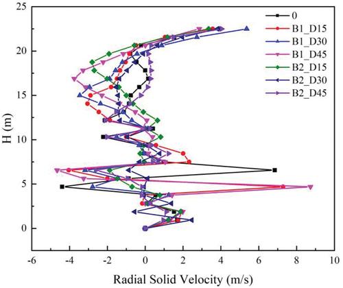 Figure 15. Variations in the radial velocity distribution of particles on ring baffles.