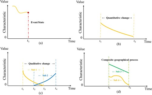 Figure 2. Composition of a geographic process: (a) An event (or state) with a sudden change in the characteristics of a geographical entity or phenomenon; (b) quantitative geographical processes that only involve changes in one characteristic; (c) qualitative geographical process, in which the characteristic of Sub 1 changes over time until it transforms into the characteristic of Sub 2; (d) composite geographical process that can be expressed using the feature changes of Sub 3 and Sub 4.
