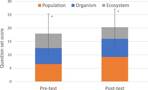 Figure 4. Mean scores for complete question sets (±SD) in the pre- and post-test, stratified by individual question agenda scores.