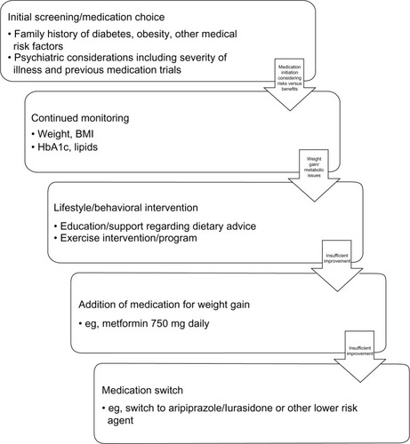 Figure 1 Metabolic and weight gain treatment and monitoring algorithm.