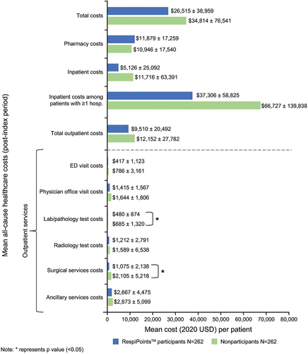 Figure 4. Mean ± SD all-cause HCRU and healthcare costs for program participants and nonparticipants (postmatching) assessed over the 12-month post-index period.