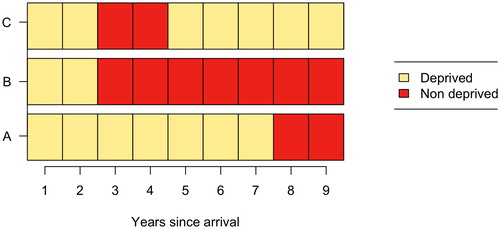 Figure 1. Temporal patterns in neighbourhood upgrading. Source: authors.