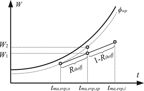 Figure 11 Calculation of the average outlet air state based on the thermo-off time ratio.