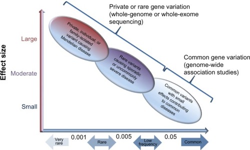Figure 3 Impact of genetic variants in human disease.