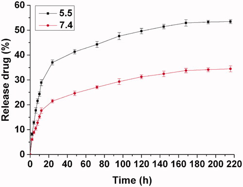 Figure 2. Drug release from hydrogel in vitro in PBS at pH of 5.5 or 7.4. The concentration of released Dox was calculated from a standard curve of known absorption of 485 nm. The results were expressed as mean ± SD (n = 3).