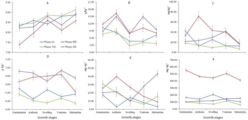 Figure 2. Soil chemical properties at different vineyards and grape growth stages. A = Soil pH, B = soil organic carbon, C = available nitrogen, D = total nitrogen, E = available phosphorus, F = available potassium. Display full size Huida, Display full size Lilan, Display full size Yuquan, Display full size Zhihuiyuanshi.