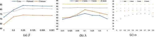 Figure 5. Effect of different hyperparameters on model performance on the Cora dataset. (a) The reinforcement coefficient β of structural semantics. (b) The balance weight λ in the objective loss function. (c) The balance coefficient α in class-centered alignment.