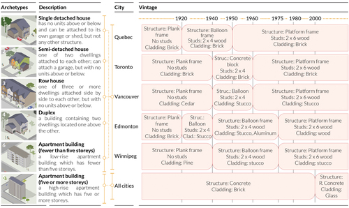 Figure 7. Canadian housing archetypes and their codes, definitions, and vintages for five major cities.