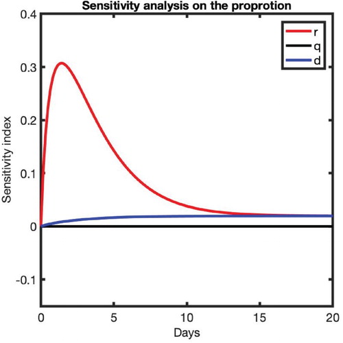 Figure 3. Sensitivity analysis of parameters on the proportion of high susceptible cells, P. The value on the y-axis represents the sensitivity index, Sx and the time t = 0 represents the time of morphine intake.