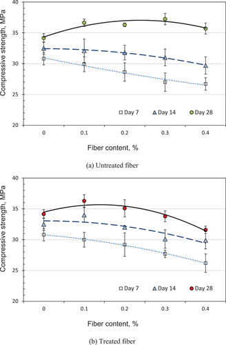 Figure 2. Compressive strength of concrete with J25 fiber.