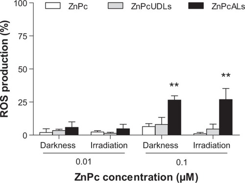 Figure 6 Reactive oxygen species (ROS) production of J774 cells after treatment with free or liposomal ZnPc in darkness and after irradiation.Notes: J774 cells were incubated with 0.01 μM and 0.1 μM of ZnPc, ZnPcUDLs, and ZnPcALs for 4 hours in medium containing 5% fetal calf serum. Half the cells were kept in darkness, and half were irradiated. After irradiation, cells were incubated for 30 minutes at 37°C, and then medium was removed and replaced by 10 μM of (5-and-6)-chloromethyl-2′,7′-dichlorodihydrofluorescein diacetate, acetyl ester in phosphate-buffered saline (PBS). Then, cells were washed with PBS, suspended in PBS, and analyzed by flow cytometry (BD FACSCalibur™; BD Biosciences, San Jose, CA, USA). Values represent means ± standard deviation (n=3). **P<0.01.Abbreviations: ZnPc, zinc phthalocyanine; ZnPcUDLs, ZnPc containing ultradeformable liposomes; ZnPcALs, ZnPc and archaeolipids containing liposomes.