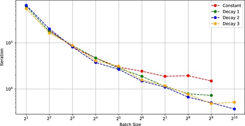 Figure 7. Number of iterations needed for SGD with (Constant), (Decay 1), (Decay 2), and (Decay 3) to achieve a test accuracy of 0.9 versus batch size (Wide-ResNet-28-10 on CIFAR-10).