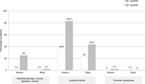 Figure 3 Histological characteristics of nongraded variables of patients according to their H. pylori status.