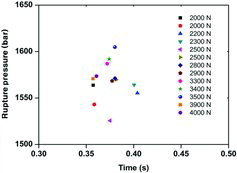 Figure 4. Fracture graph according to welding force change (welding current: 11 kA).