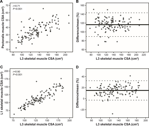 Figure S1 Scatter plot and Bland–Altman plot of skeletal muscle with data from pre-chemotherapy scans.Note: (A) Intermeasurement correlation of pectoralis and L3, (B) Bland–Altman plot of pectoralis and L3, (C) intermeasurement correlation of L1 and L3, and (D) Bland–Altman plot of L1 and L3.Abbreviations: CSA, cross-sectional area; L1, first lumbar vertebra; L3, third lumbar vertebra.
