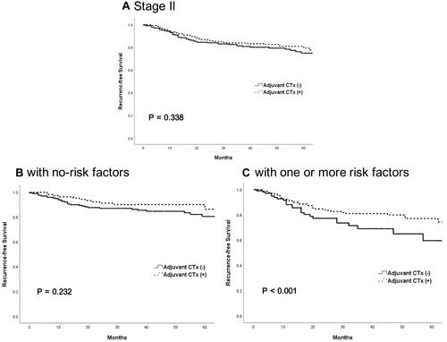 Figure 2 Comparison of 5-year recurrence-free survival in patients with stage II according to the presence of risk factors and chemotherapy (A) stage II: 75% (chemotherapy (-)) vs 79.4% (chemotherapy (+)); P = 0.338), (B) stage II with no risk factor: 80.5% (chemotherapy (-)) vs 86.3% (chemotherapy (+)); P = 0.232), (C) stage II with one or more risk factors; 59.5% chemotherapy (-) vs 75.2% (chemotherapy (+)); P < 0.001).