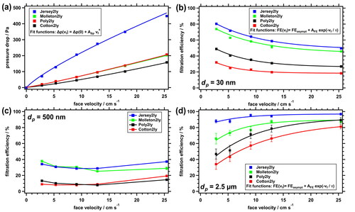 Figure 4. Dependence of (a) pressure drop and (b–d) filtration efficiencies at different particle sizes (30 nm, 500 nm, both neutralized aerosol, CPC setup; 2.5 µm, ambient aerosol, SMPS/OPC setup) on face velocity for polyester, cotton woven, cotton jersey, and molleton (2 layers each). For the fitting coefficients, see Tables S2–S4 (supplementary information).