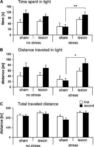 Figure 3 Effects of bilateral rPRh lesions on the stress-induced behavior changes measured in the light–dark box. The bars represent behaviors of sham lesioned and rPRh lesioned rats measured seven days after foot-shock stress in the first (white bars) and second 5 min (dark bars) of the light–dark box test session. (A) time spent in lit compartment, (B) locomotor activity in lit compartment (measured as traveled distance in light), and (C) total locomotor activity (measured as total traveled distance). Four different groups were tested: No stress+sham lesioned (n = 10), no stress+rPRh lesion (n = 12), stress+sham lesioned (n = 9) and stress+rPRh lesion (n = 11). Data are presented as group means ± SEM. *p < 0.05, **p < 0.01 (interaction stress condition × lesion).