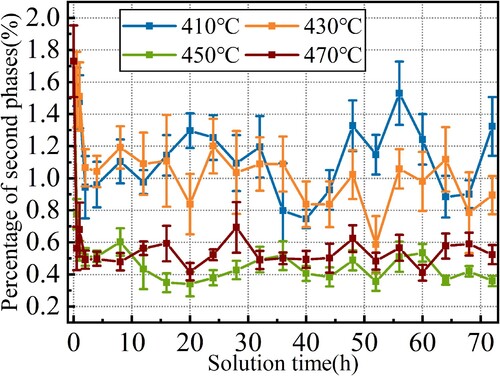 Figure 4. Residual second phase percentage vs. time at different solution temperatures.