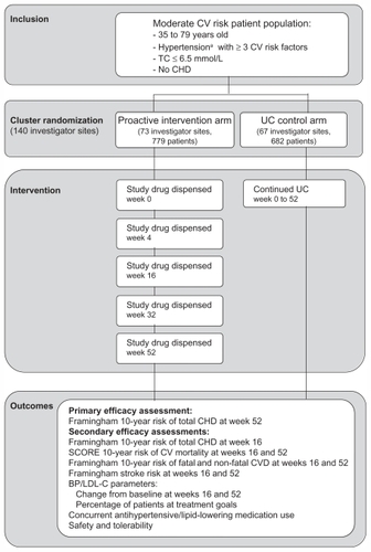 Figure 1 Design of the CRUCIAL trial.