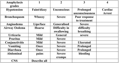 Figure 1 Terr’s classification of anaphylaxis grades 1–4.