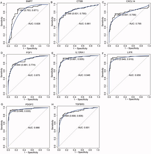 Figure 6. ROC analysis of 8 hub immune-related DEmRNAs. (A) ROC analysis of BMP7; (B) ROC analysis of CTSB; (C) ROC analysis of CXCL14; (D) ROC analysis of FGF1; (E) ROC analysis of IL13RA1; (F) ROC analysis of LIFR; (G) ROC analysis of PDGFC; (H) ROC analysis of TGFBR3.