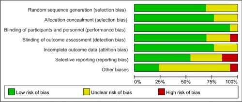 Figure 2 Distribution of bias in the included trials.