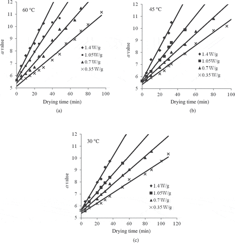 Figure 5 Kinetics of change of a value as a function of drying time at 1.4, 1.05, 0.70, and 0.35 W/g of microwave output powers and at temperatures of 60, 45, and 30°C.