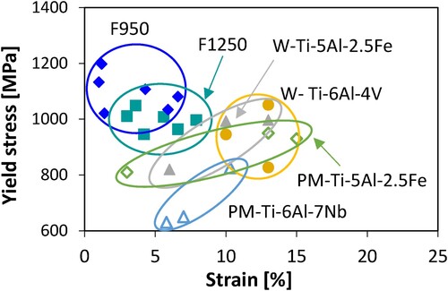 Figure 7. Comparison of the yield stress/strain values of the forged Ti-5Al-2.5Fe alloy without and with post-forging α+β solution and aging treatment with relevant α+β Ti alloys [Citation7,Citation24,Citation40,Citation41]. F – forged without and with heat treatment, W – wrought alloys including as-cast, annealed and heat treated, and PM – powder metallurgy comprising sintering and hot isostatic pressing.