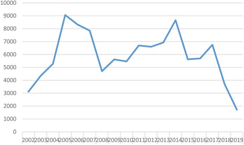 Figure 1. Residential and commercial construction permits in Ankara, 2002–19.