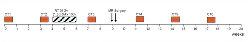 Group B: Preoperative and adjuvant treatment for STS when primary resection carries an obvious risk of an intralesional margin.