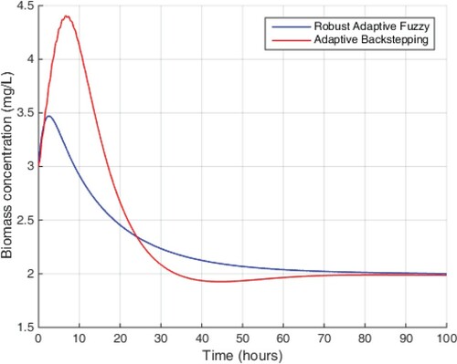 Figure 4. Performance of biomass concentration.