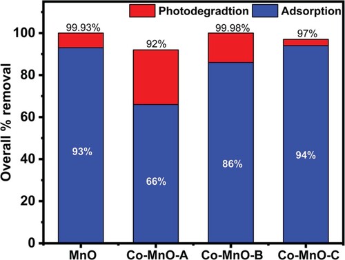 Figure 6. The Percentage removal of CV via degradation and adsorption using MnO and its three cobalt doped samples.