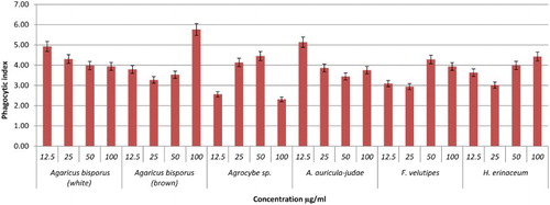 Figure 4. Effects of different concentrations of mushroom hot water extracts (i.e., Agaricus bisporus (white and brown), Agrocybe sp., A. auricula-judae, F.velutipes, H.erinaceum) on phagocytosis of RAW264.7 macrophages cells for 48 h incubation. Values are expressed in triplicate as mean ± SD.