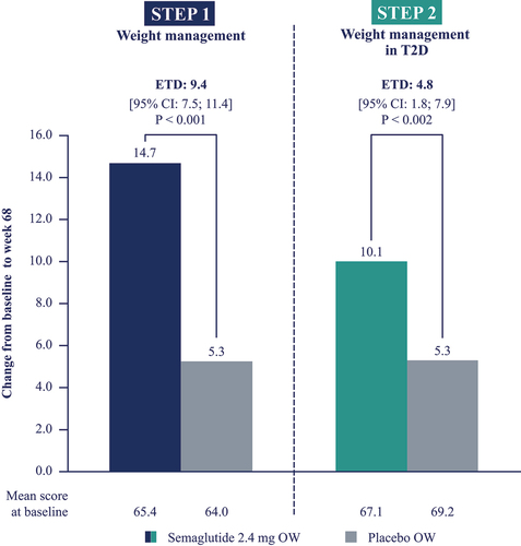Figure 2. Effect of semaglutide versus placebo on IWQOL-Lite-CT Physical Function scores in STEP 1 and 2 [Citation31,Citation34].
