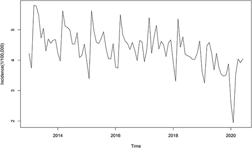 Figure 1 Time series of tuberculosis incidence in Anhui province from January 2013 to June 2020.