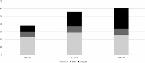 Figure 2. “Everytabday” and allergy foodwork articles, 1991–2020, n=157