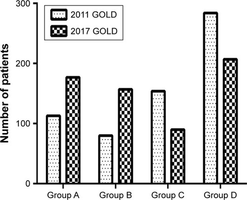 Figure 2 Distribution change of GOLD.