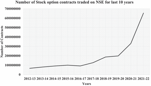 Figure 2. Total number of stock option contracts traded on national stock exchange from 2012–2022.