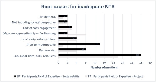 Figure 2. Reasons given by project professionals (PP) and sustainability professionals (SP) for the undervaluation and/or under representation of NTR in project decisions. Rather than a single root cause, interview participants pointed to a set of interwoven factors.