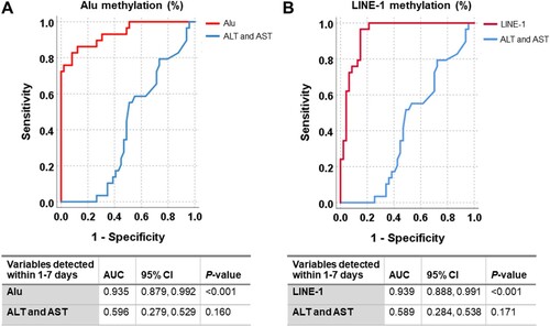 Figure 3. ROC curve showing the potential utility of Alu and LINE-1 methylation levels as diagnostic biomarkers for ATDILI in TB patients. (A) Alu methylation as an early biomarker for distinguishing ATDILI cases from non-ATDILI cases. (B) LINE-1 methylation as an early biomarker for distinguishing ATDILI cases from non-ATDILI cases.