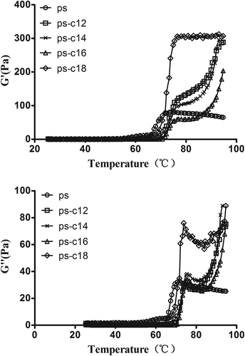 Figure 5. Effect of fatty acids on temperature dependences of G′ (a) and G″ (b) of potato starch suspensions during heating.