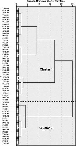 Figure 5. Dendrogram of the HC of the torso rotation