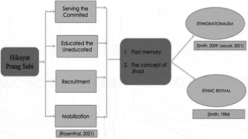 Figure 5. The Role of HPS in Shaping Acehnese’s Ethnonationalism.